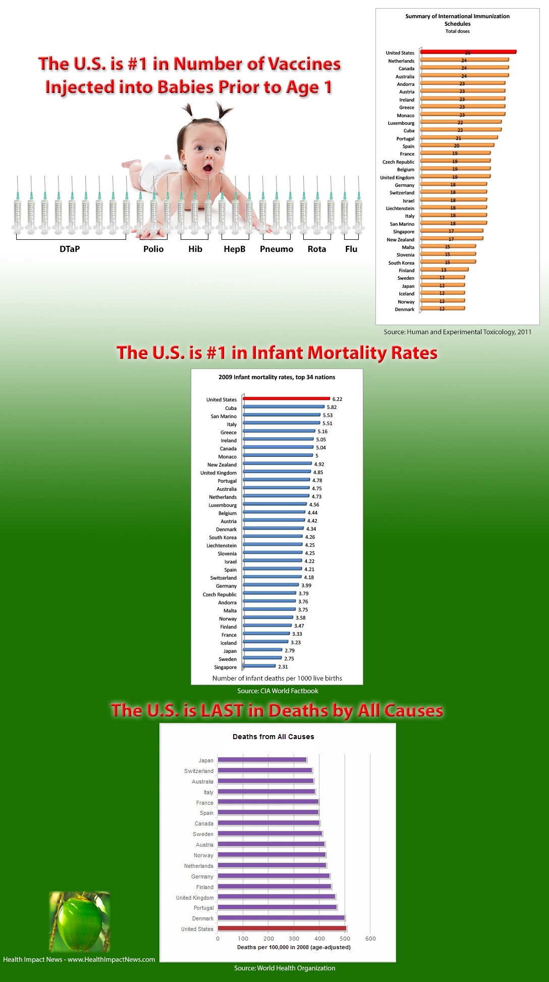 Mississippi First in Infant Vaccination Rates & Highest Infant 
