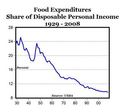 U.S. historical food expenditures