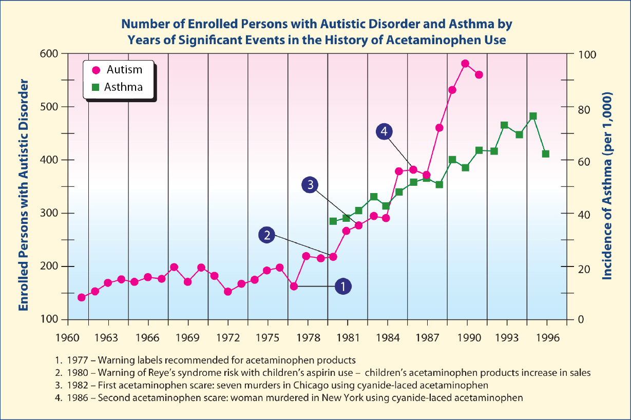 Number-of-Autistic-cases-w-Events-in-Acetaminophen_lg