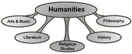 humanities