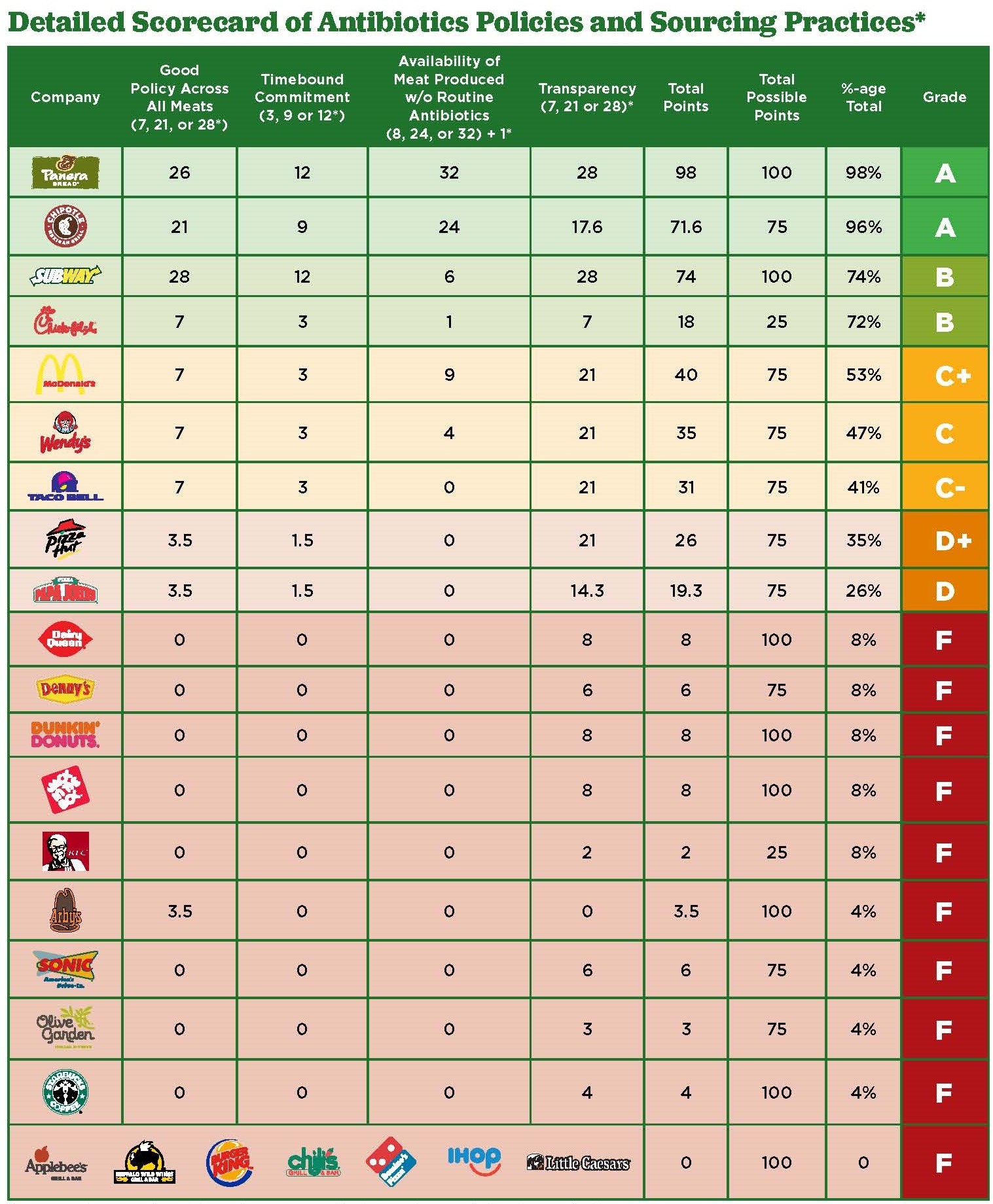 Antibiotic use in meats restaurant scorecard