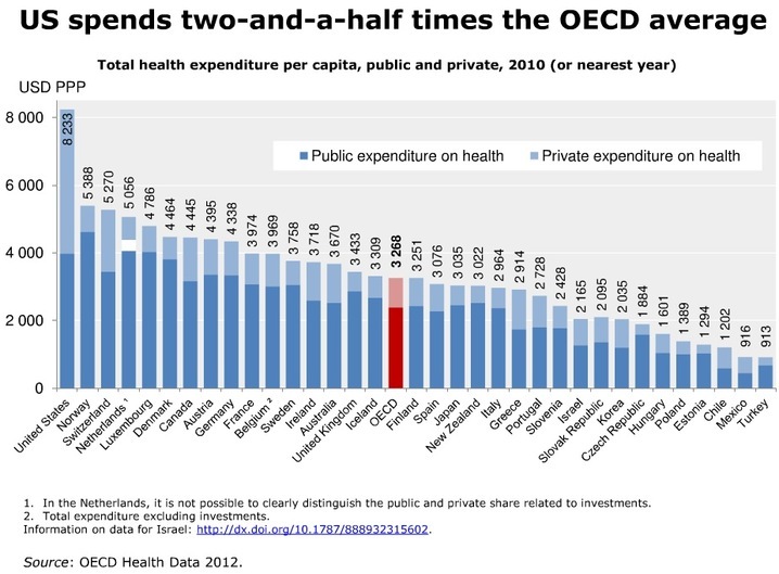 US_spends_much_more_on_health_than_any_other_country