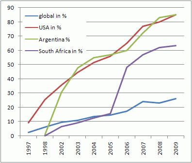341_gm-corn2009_ratio