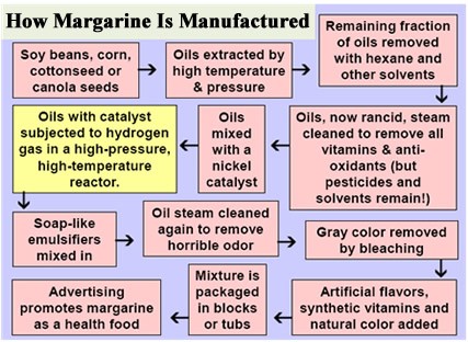 What is the difference between butter and margarine?