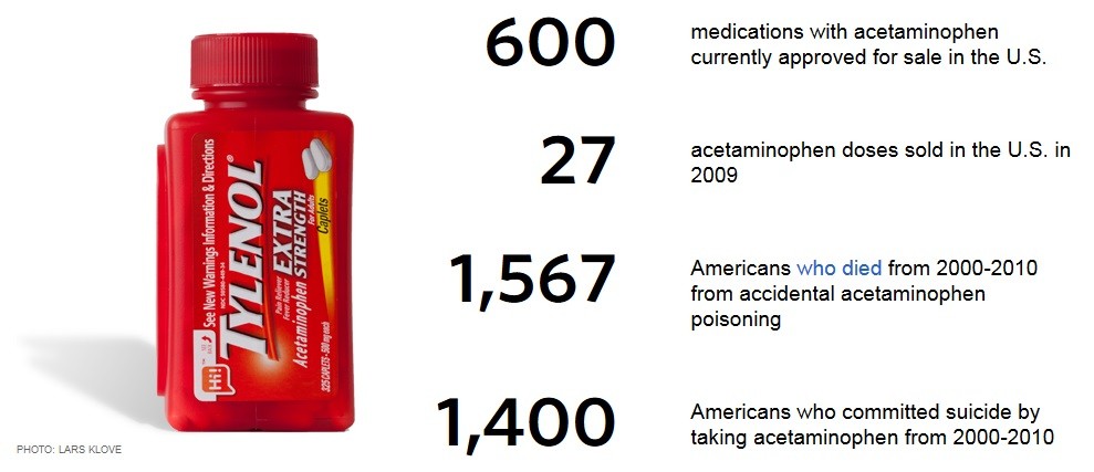 acetaminophen antidote