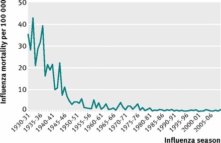 Flu-Mortality-1930-Present