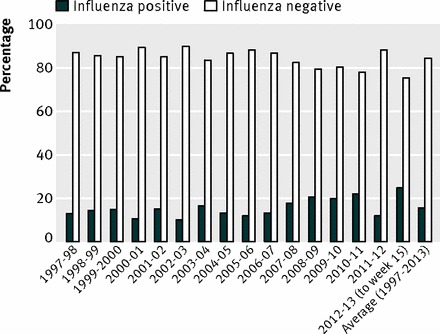 Influenza-Positive-or-Negative