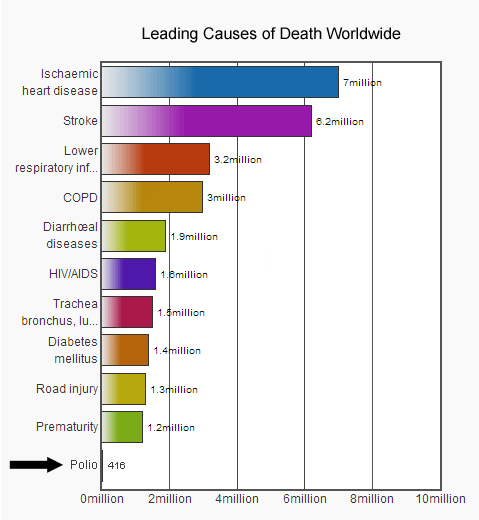 Principales causes de décès dans le monde