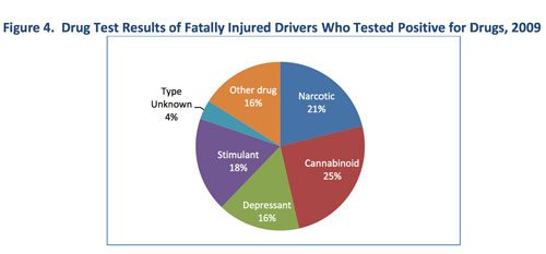 Prescription Drugs Now Factor In Higher Percentage Of Fatal Car Crashes ...