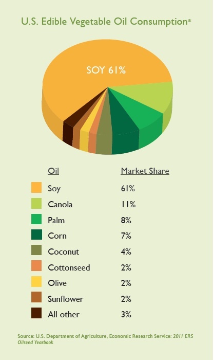 Edible Vegetable Oil consumption