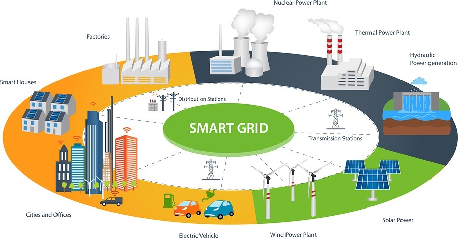 Smart-Grid-Konzept Industrielle und Smart-Grid-Geräte in einem vernetzten Netzwerk.  Erneuerbare Energien und intelligente Stromnetze Intelligentes Stadtdesign mit Zukunftstechnologie fürs Wohnen.