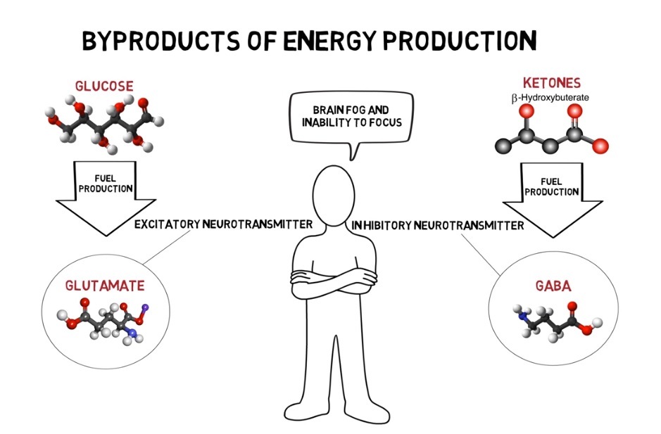 Glucose-Ketones