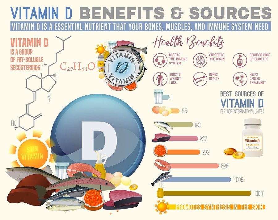 Vitamin D benefits and sources. Useful infographic.