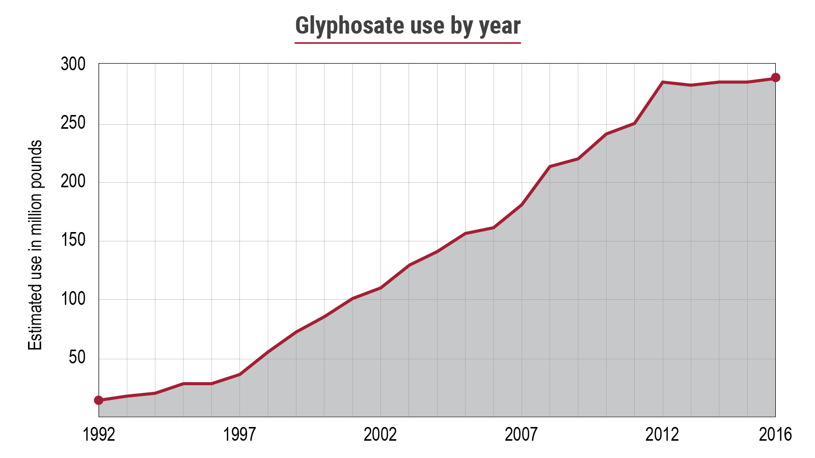 Glyphosate use by year