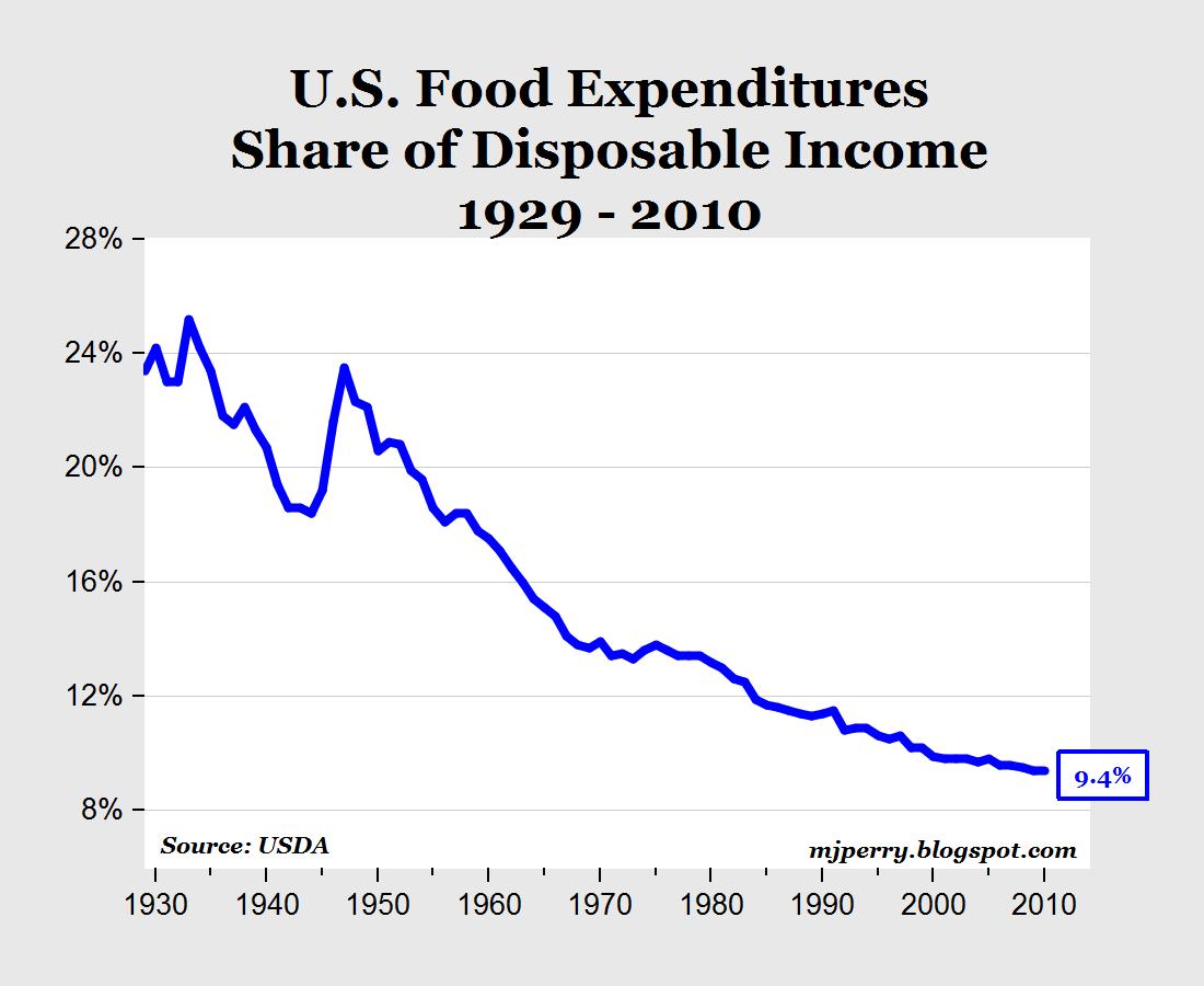 US Food Expenditures