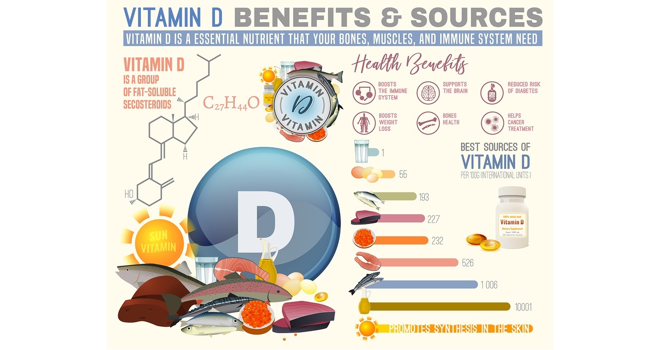 Vitamin D benefits and sources. Useful infographic with lots of elements - molecular structure, banners, medical icons. Vector illustration in bright colours isolated on a light beige background.