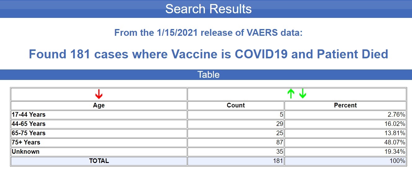 181 Dead in the U.S. During 2 Week Period From Experimental COVID Injections VAERS-1.15.COVID_.Injection.Deaths