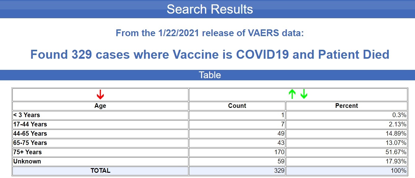 CDC: 329 Recorded Deaths So Far Following Experimental COVID mRNA Injections in the U.S. VAERS-1.22-deaths