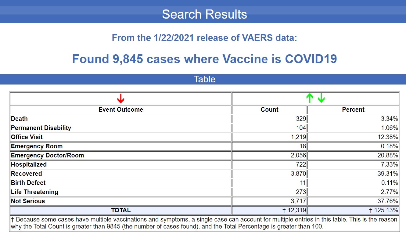 CDC: 329 Recorded Deaths So Far Following Experimental COVID mRNA Injections in the U.S. VAERS-COVID-Event-Outcome