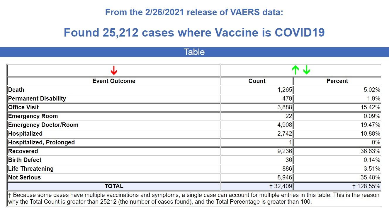 CDC: 1265 DEAD 25,212 Injuries Following Experimental COVID mRNA “Vaccines” VAERS-COVID-Vaccines-3.6.21