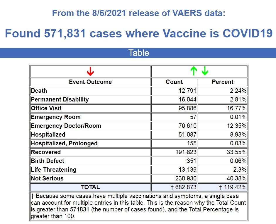 571,831 CASES WHERE VACCINE IS COVID-19