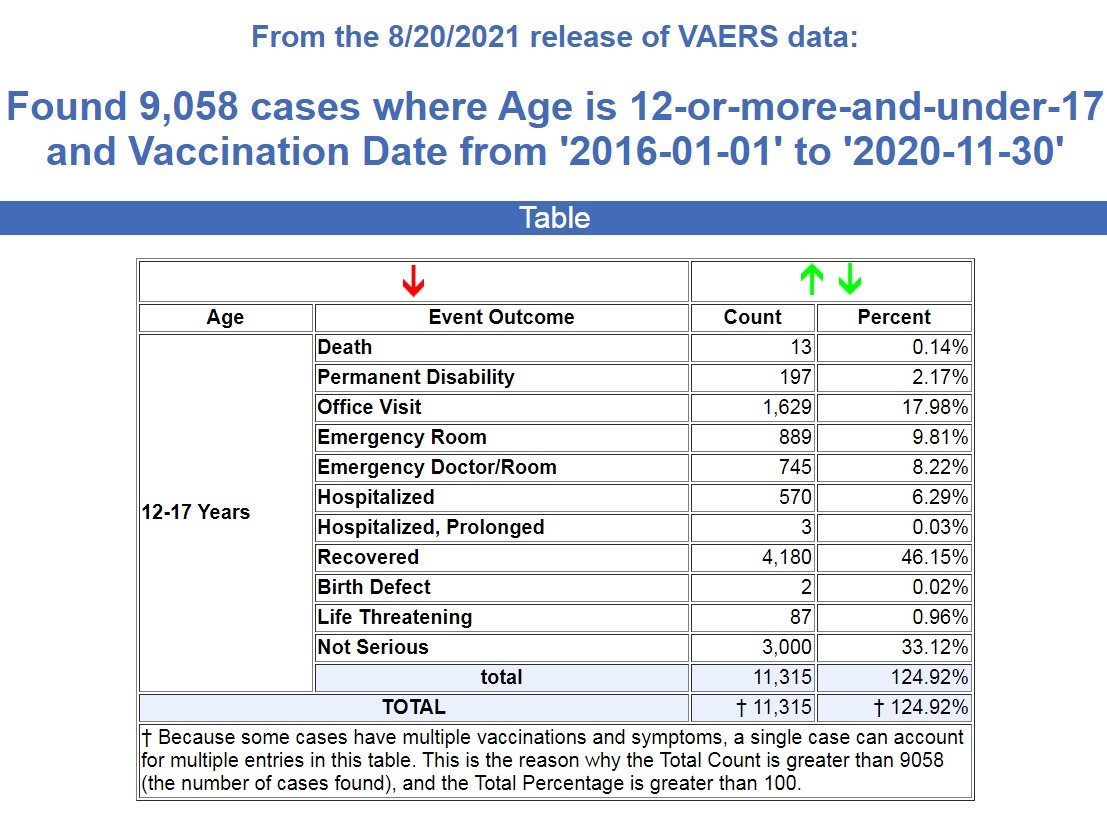 COVID Shots Are Killing and Crippling Teens in Record Numbers – Young Children Are Next VAERS-12-to-17-past-5-years