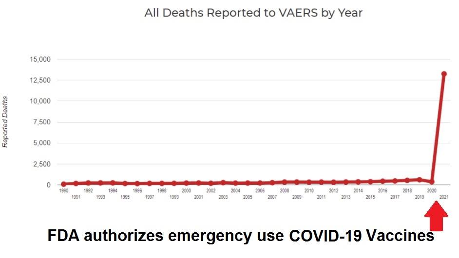 All Deaths Reported to VAERS by Year