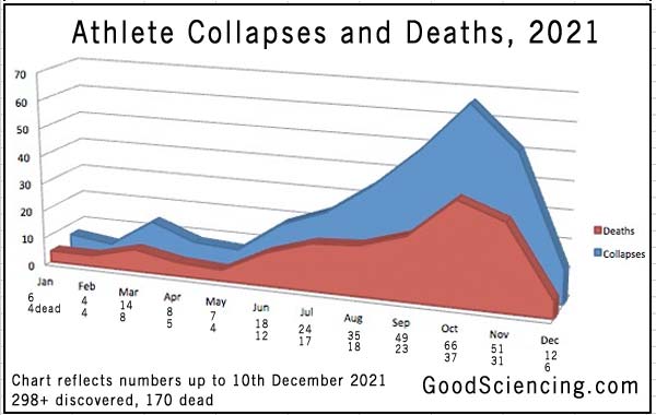 athlete-collapses-deaths-chart-20211210.