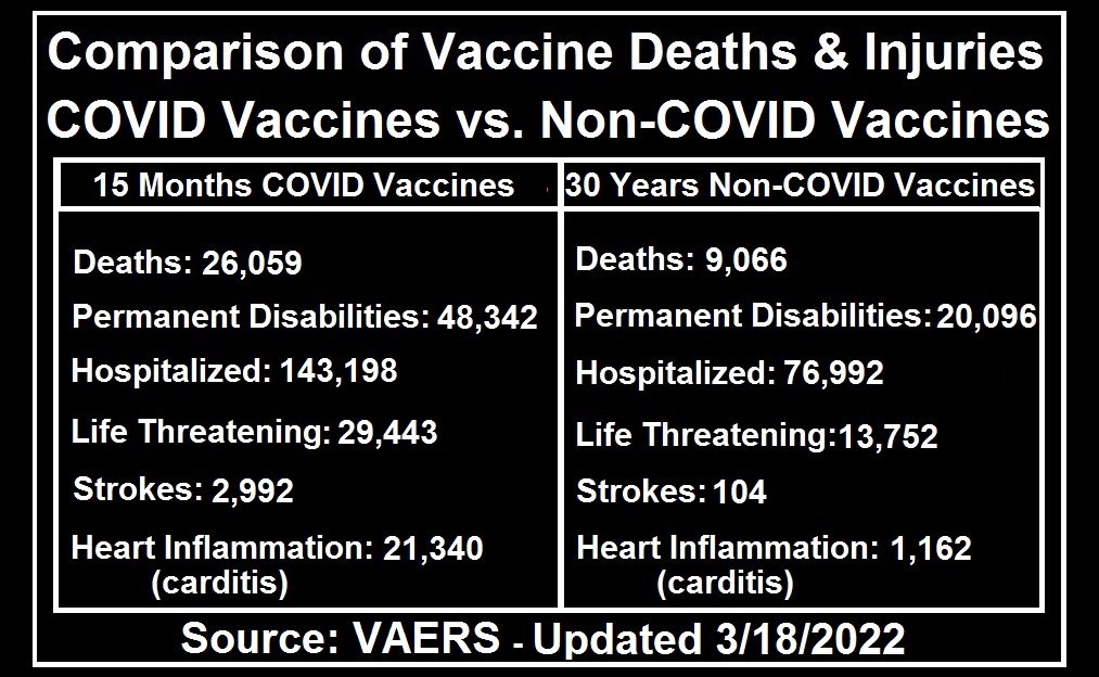 covid vs. non-covid vaccine deaths injuries 3.18.22