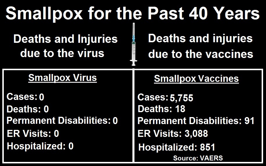 ZERO Smallpox Deaths or Injuries in 40 Years But 5,755 Injuries and Deaths from Smallpox Vaccine Smallpox-cases