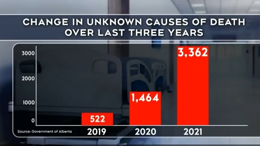 “Unexplained Deaths” Becoming #1 Cause of Death in 2022 in Canada, Australia, and Europe  Alberta-deaths-3-years