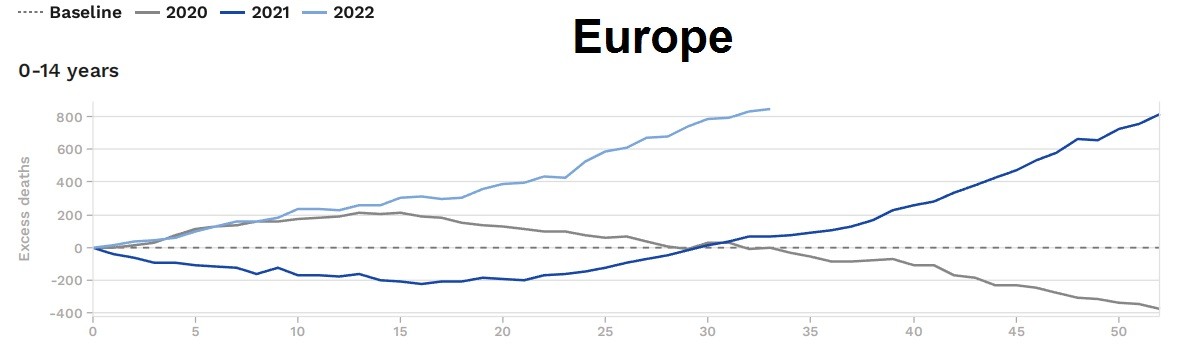 “Unexplained Deaths” Becoming #1 Cause of Death in 2022 in Canada, Australia, and Europe  Excess-deaths-europe-0-14-years-old