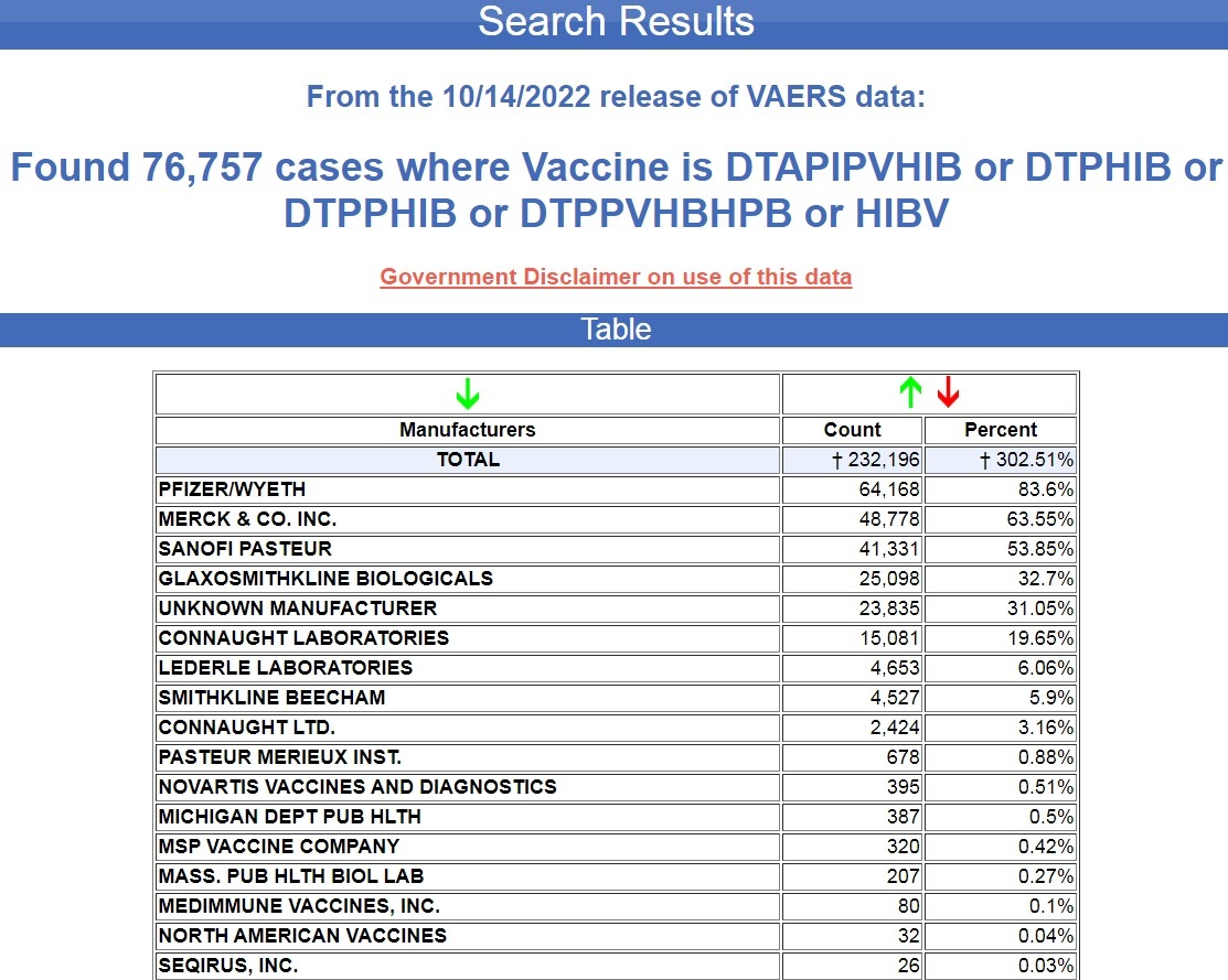 COVID-19 Vaccines Have Caused 84% of All Deaths Recorded in VAERS for the Past 32 Years HIB-vaccine-manufacturers