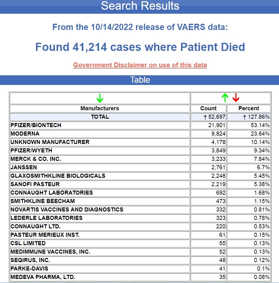 COVID-19 Vaccines Have Caused 84% of All Deaths Recorded in VAERS for the Past 32 Years Manufacturers-top-vaccine-deaths