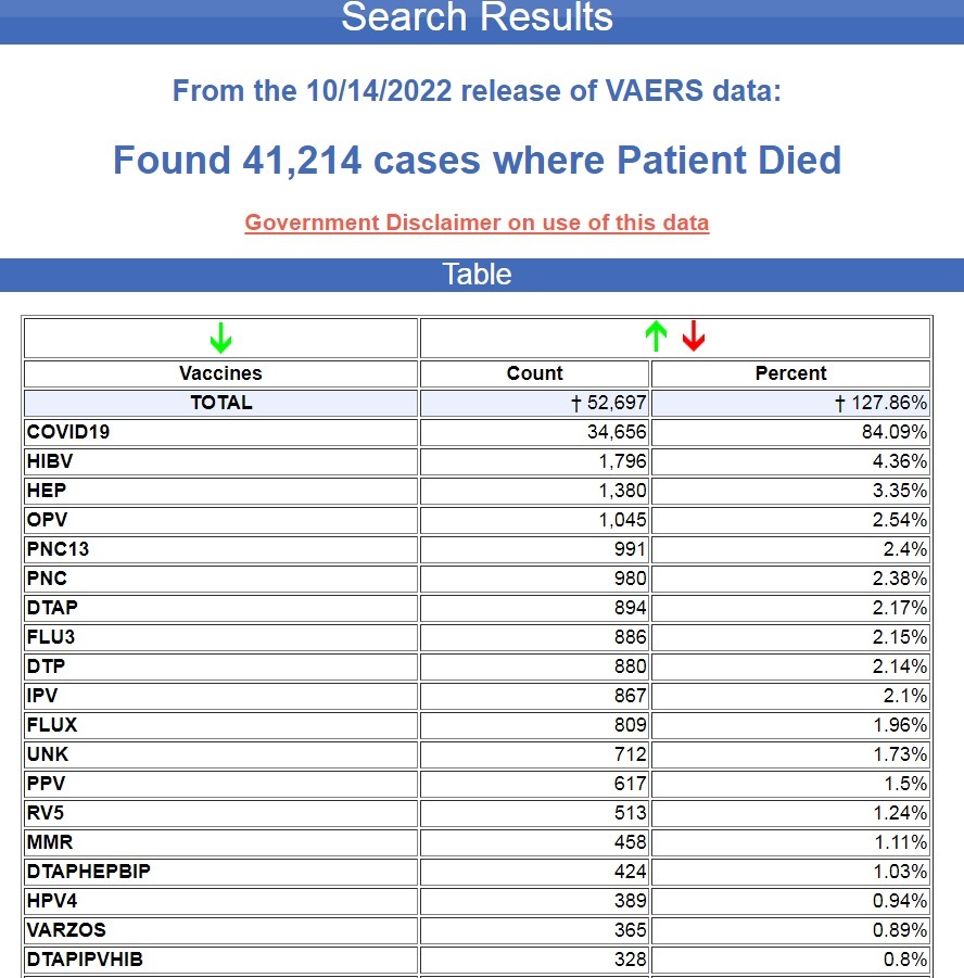 COVID-19 Vaccines Have Caused 84% of All Deaths Recorded in VAERS for the Past 32 Years Vaccine-deaths-VAERS-10.14.22