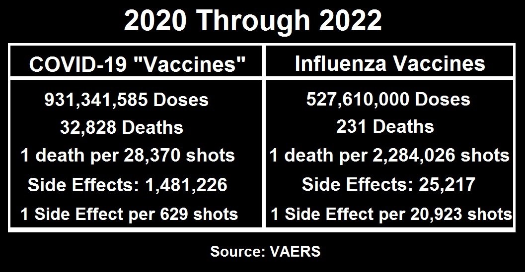 The Most Dangerous “Vaccine” Ever Created! According to VAERS (Which Only Reports Between 1%-10% of Actual Injuries & Deaths) 80X More Deaths Following COVID-19 Shots than Influenza Vaccines 2020 through 2022