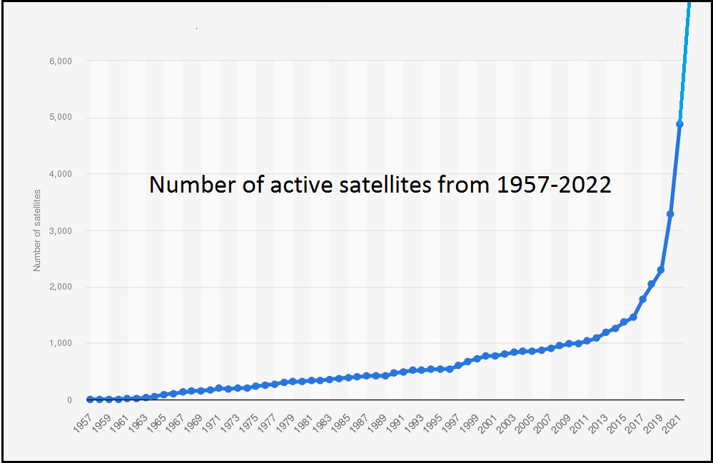 number-of-active-satellites-by-year-1957-2021