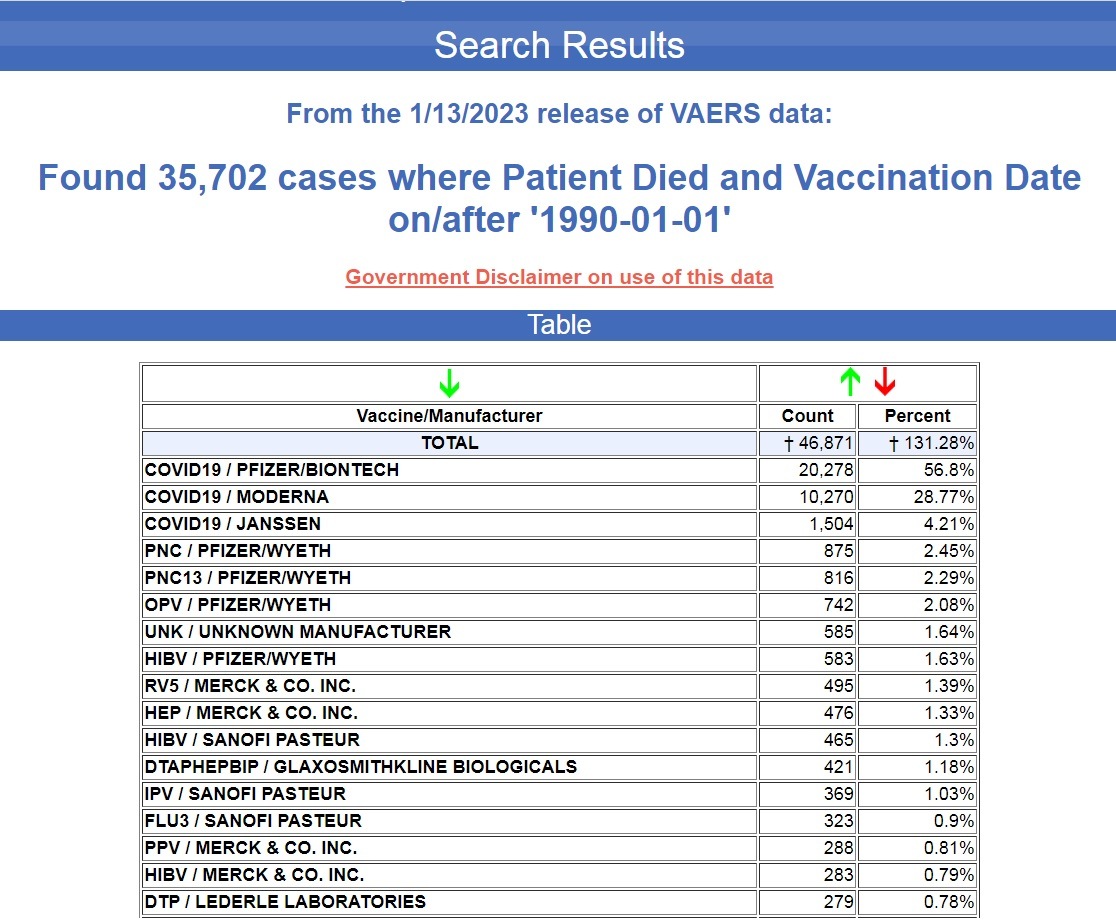 35.702 morts per vacuna a VAERS des de 1990: 32.052 d’aquestes morts van seguir trets de COVID en els últims 2 anys