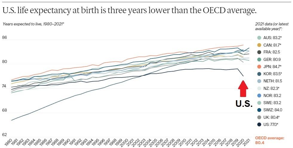 The United States has the highest rates of infant and maternal deaths with the lowest life expectancy while spending more on health care than other rich countries