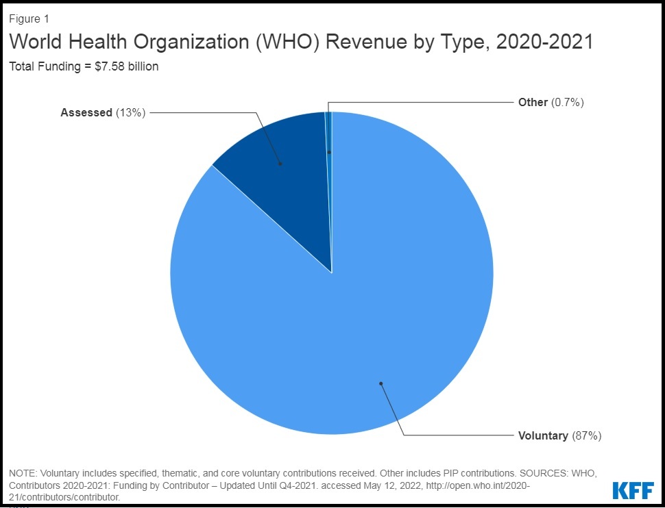 Who owns the World Health Organization and its plan to vaccinate and digitally track every human being on the planet?