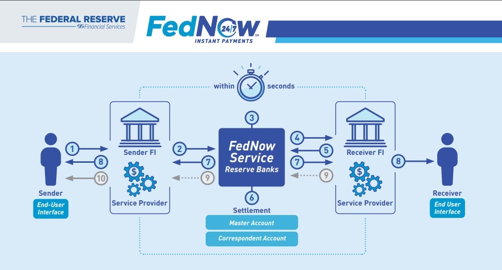 57 Banks and Financial Institutions Certified for FedNow Instant Payments – Fed President Admits Withdrawals Can be Limited FedNow-Instant-Payments-Flow-Chart