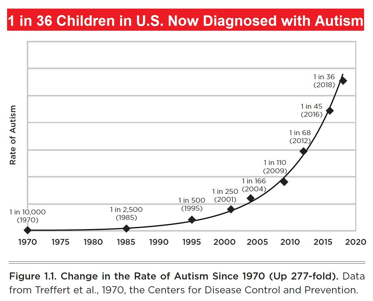 rate of autism historically
