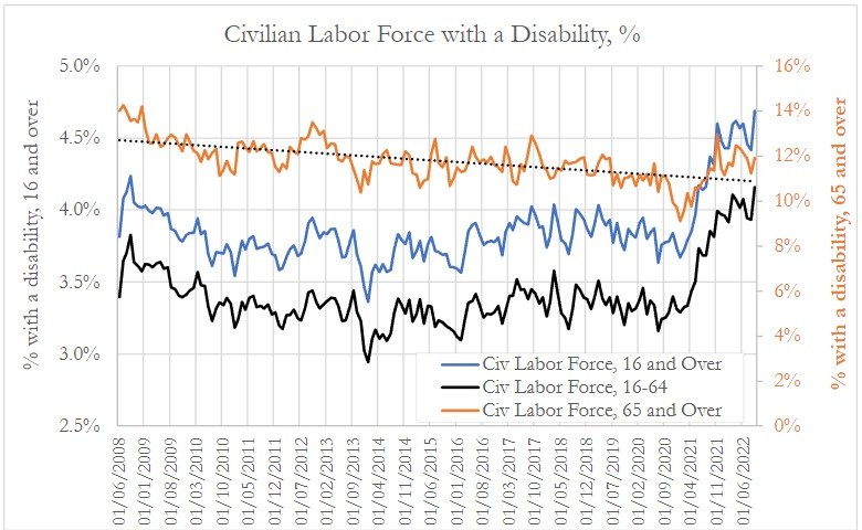 The Data Missing from Wall Street Economists: Skyrocketing Disabilities and Injuries in U.S. Workforce After COVID-19 “Vaccines” Civilian-labor-force-disabilites
