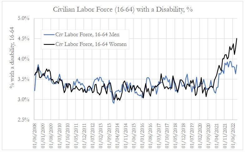The Data Missing from Wall Street Economists: Skyrocketing Disabilities and Injuries in U.S. Workforce After COVID-19 “Vaccines” Civilian-labor-force-with-disabilities-by-gender-16-to-64-years