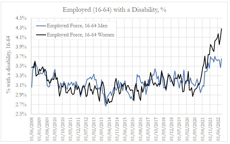 The Data Missing from Wall Street Economists: Skyrocketing Disabilities and Injuries in U.S. Workforce After COVID-19 “Vaccines” Employed-with-disability-by-gender