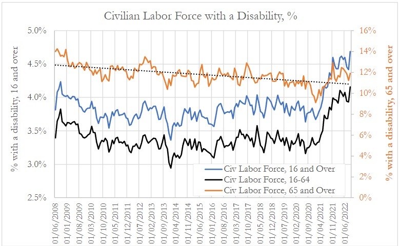 The Data Missing from Wall Street Economists: Skyrocketing Disabilities and Injuries in U.S. Workforce After COVID-19 “Vaccines” Employed-with-disability