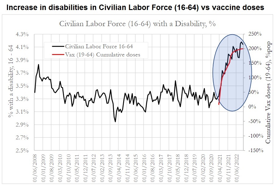 The Data Missing from Wall Street Economists: Skyrocketing Disabilities and Injuries in U.S. Workforce After COVID-19 “Vaccines” Increase-in-disabilities-in-Civilian-Labor-Force-16-64-vs-vaccine-doses