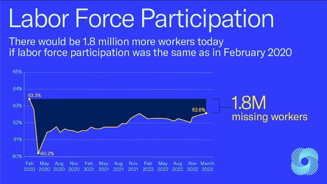 3 million fewer Americans are working today compared to February 2020