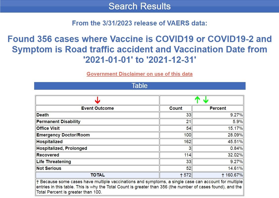 Road accidents and deaths to rise in 2021 after deployment of ‘vaccines’ against COVID-19