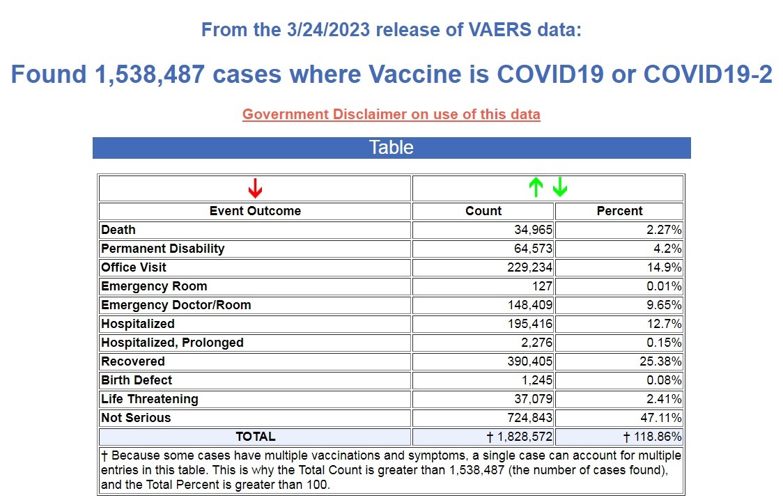 The Data Missing from Wall Street Economists: Skyrocketing Disabilities and Injuries in U.S. Workforce After COVID-19 “Vaccines” VAERS-data-3.24.23